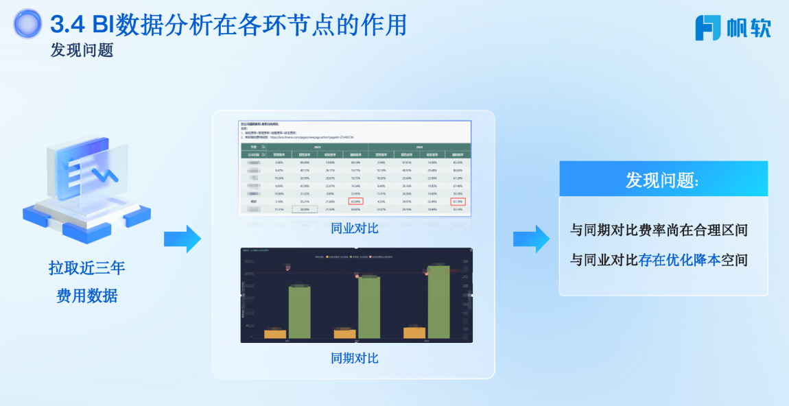 FineBI 在各环节点的作用